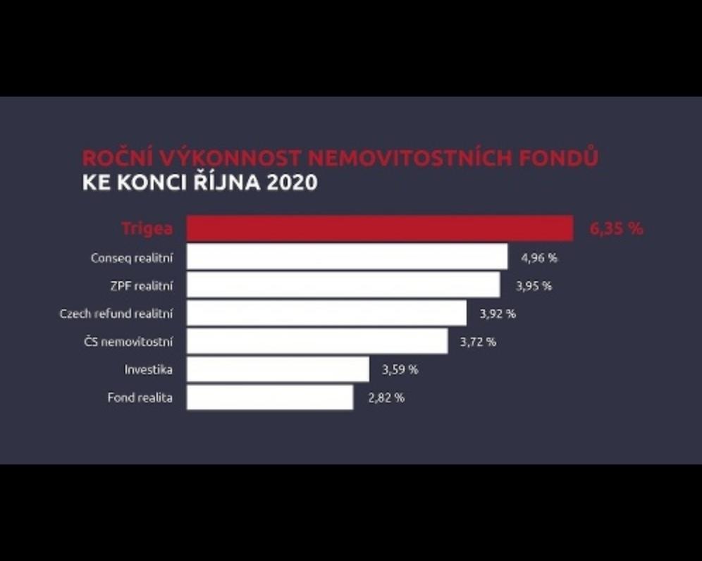 Jak se daří nemovitostnímu fondu Trigea?